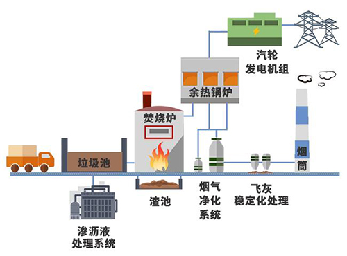 1噸垃圾=3個月電費？垃圾變電能僅需這幾步！