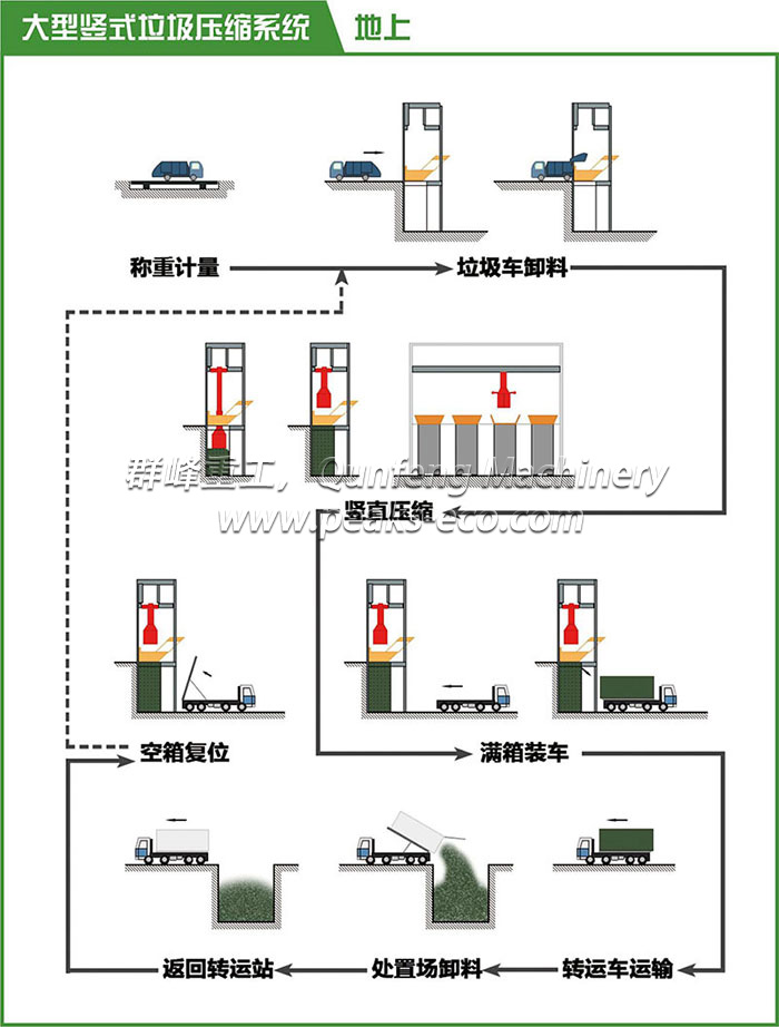 圓形豎式垃圾中轉系統
