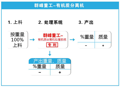 群峰重工——有機質分離機