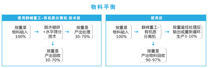 群峰重工——有機質分離機