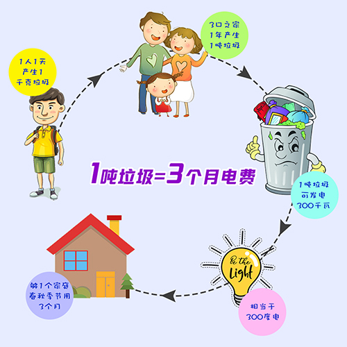1噸垃圾=3個月電費？垃圾變電能僅需這幾步！