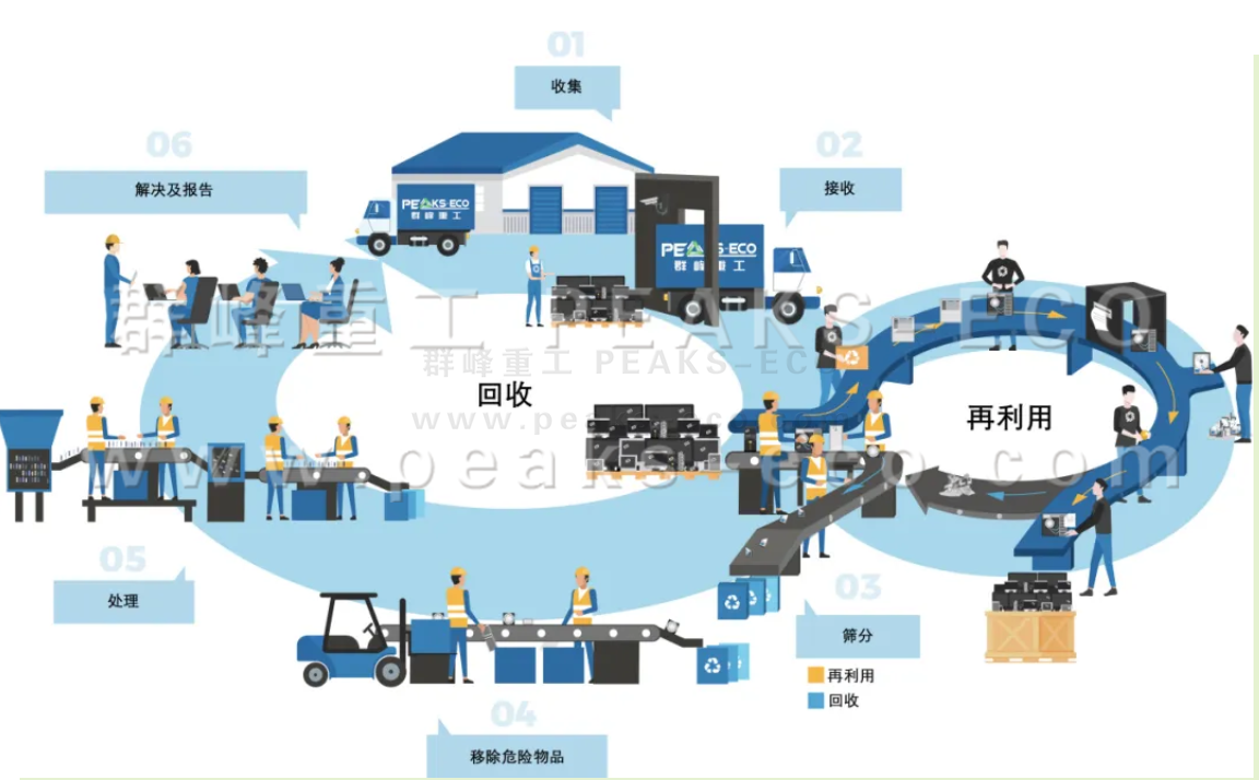 廢舊家電如何實現資源再利用？