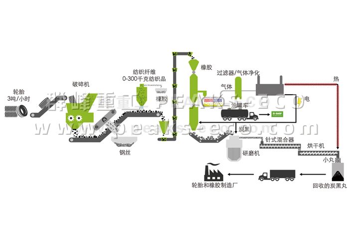 輪胎回收再利用