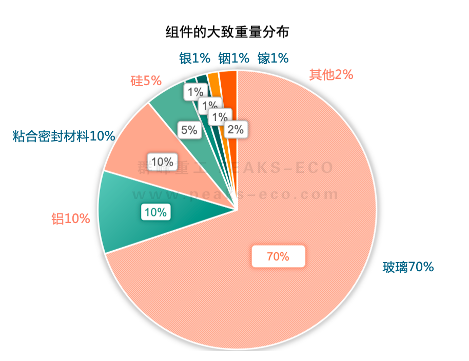 群峰重工｜光伏循環利用新技術強勢出爐