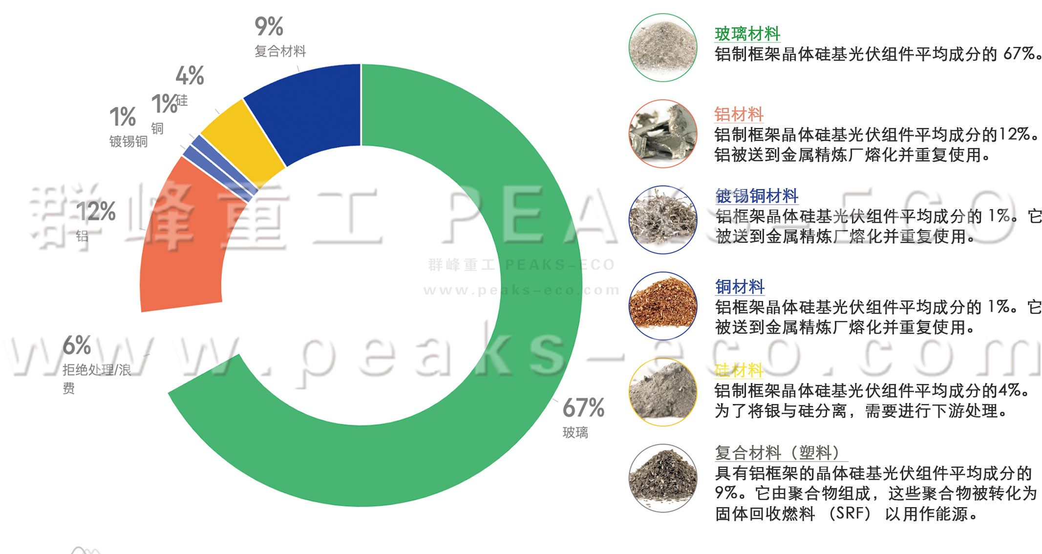 群峰重工｜光伏循環利用新技術強勢出爐