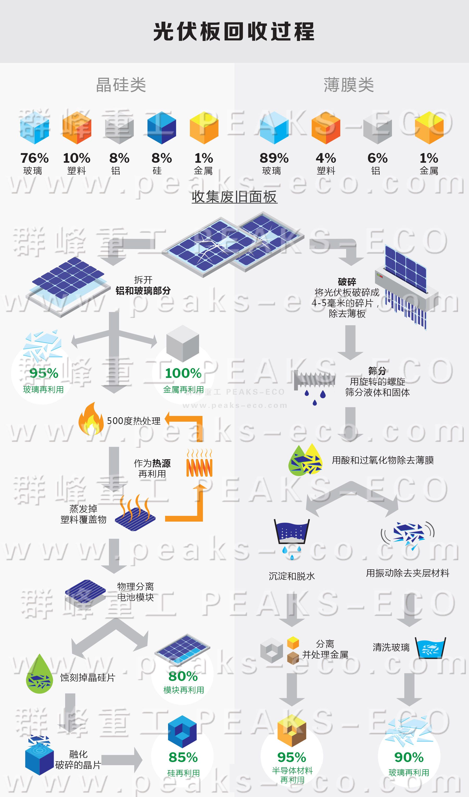 群峰重工｜光伏循環利用新技術強勢出爐