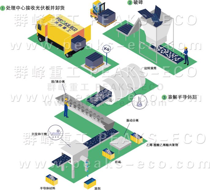 群峰重工｜光伏循環利用新技術強勢出爐