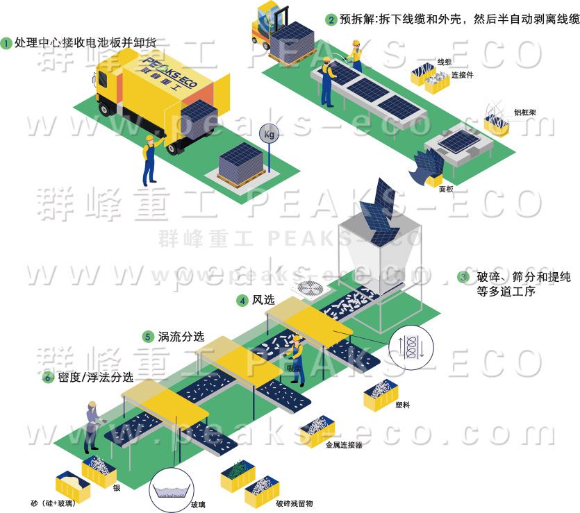 群峰重工｜光伏循環利用新技術強勢出爐