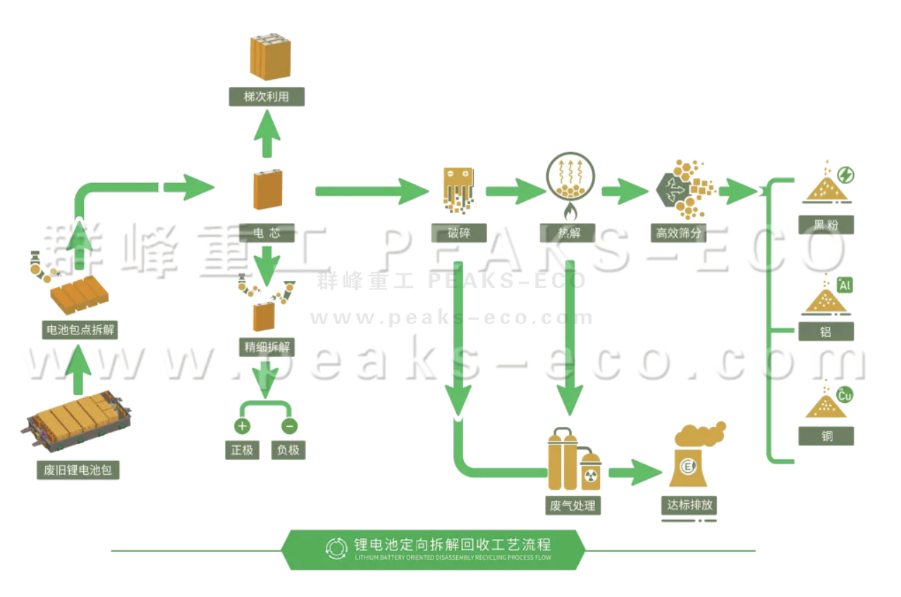 鋰電池如何有效循環利用？群峰重工給您答案！