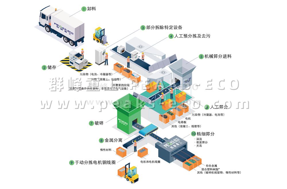 洗衣機回收再利用