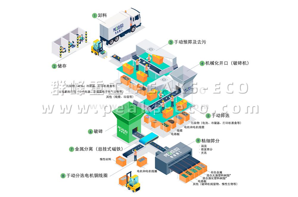 小家電回收再利用
