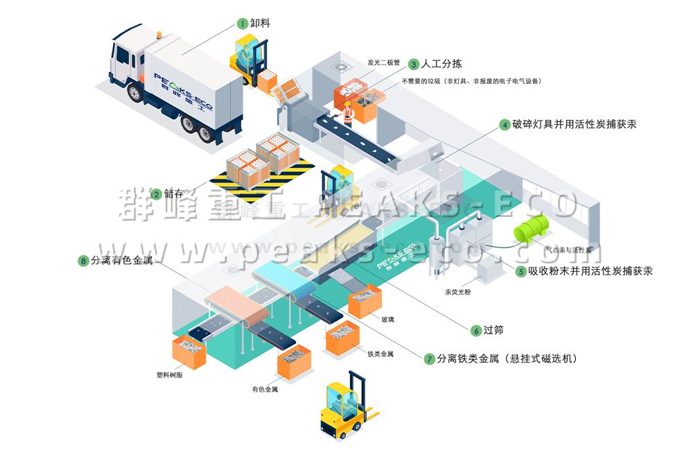 燈具回收再利用