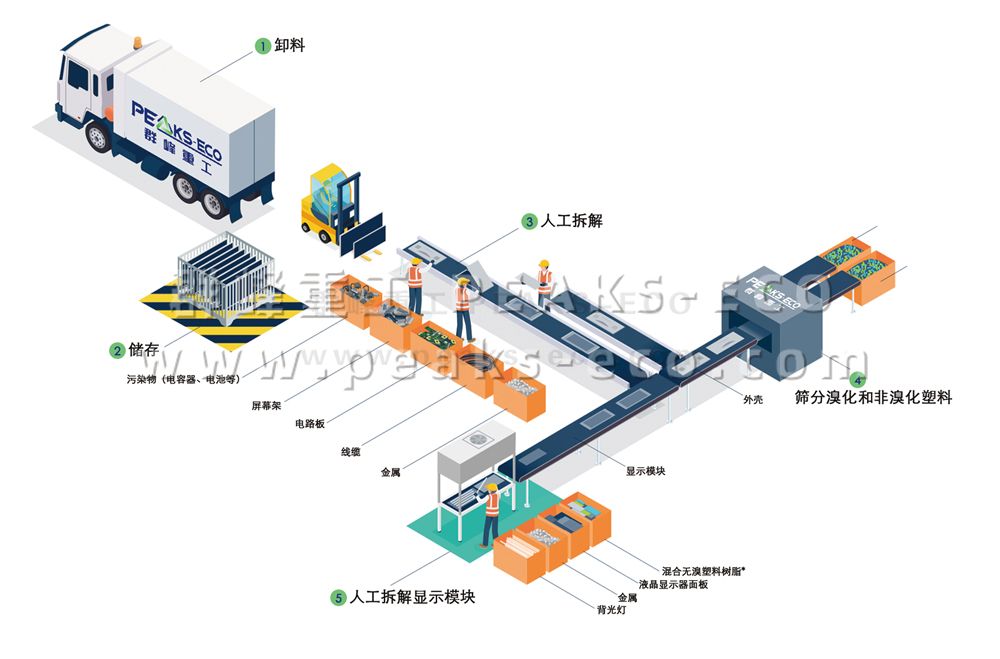 人工處理屏幕回收再利用
