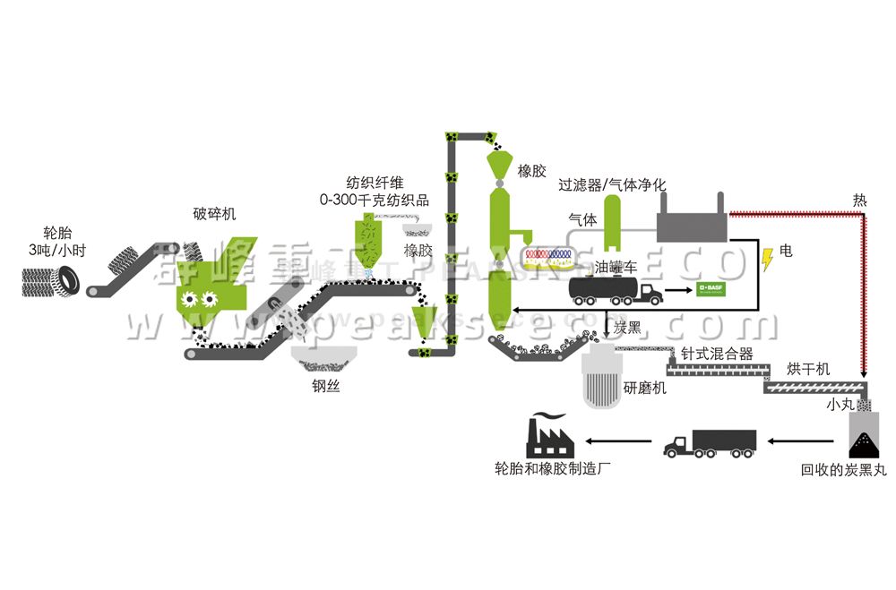 輪胎回收再利用